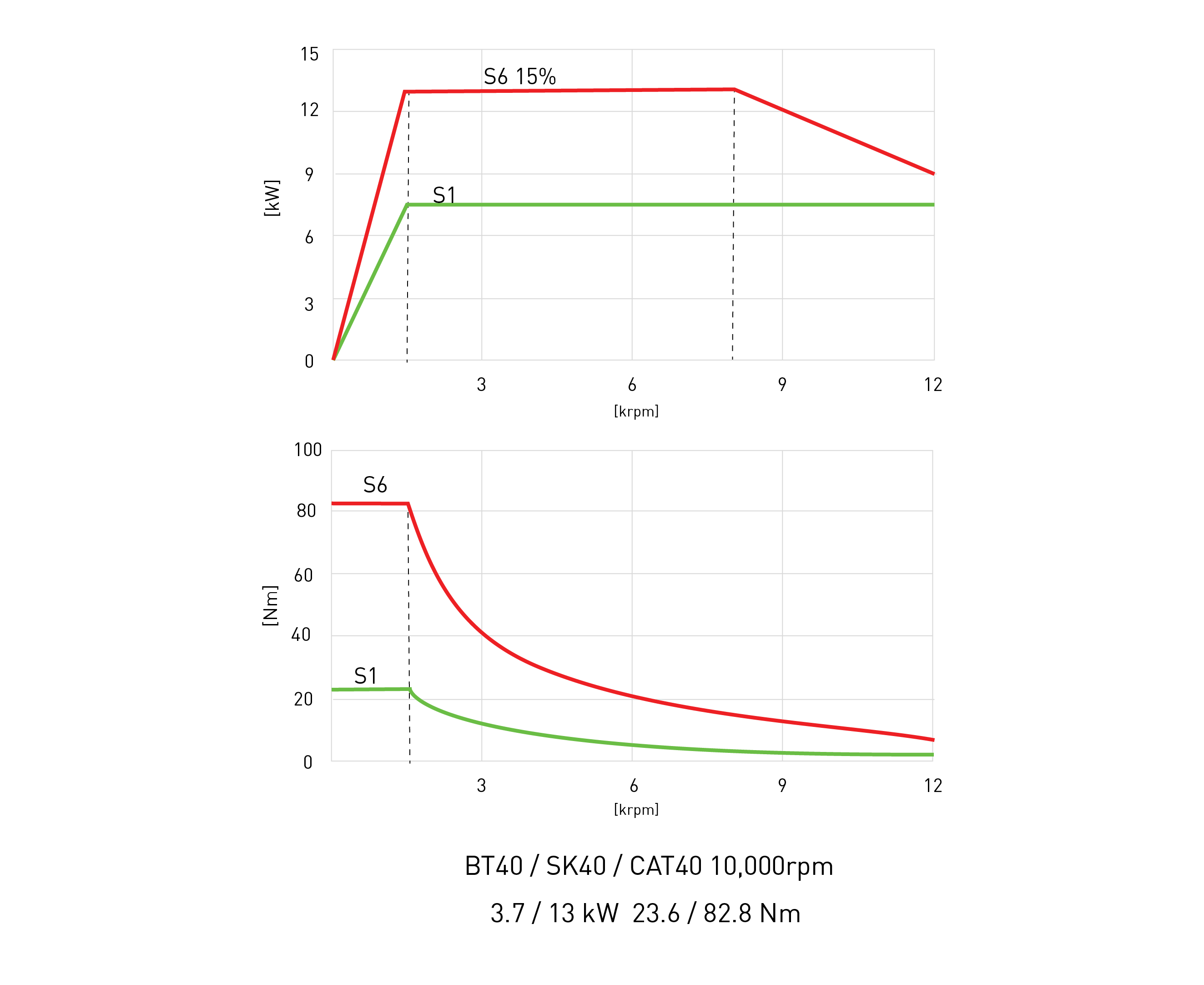 10,000rpm BT40 - SK40 - CAT40